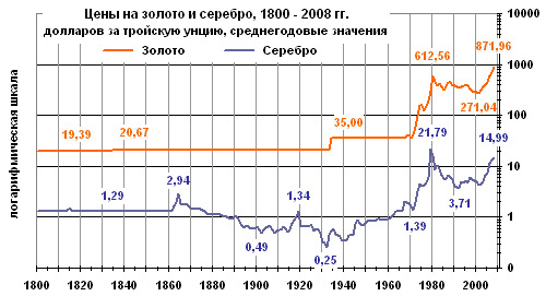 ЦЕНЫ НА ЗОЛОТО и СЕРЕБРО с 1800 по 2008 годы